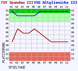 Fieberkurven