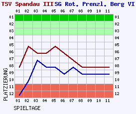 Fieberkurven