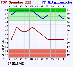 Fieberkurven