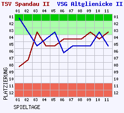 Fieberkurven