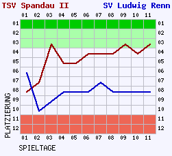 Fieberkurven