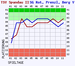 Fieberkurven