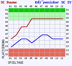 Fieberkurven