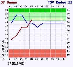 Fieberkurven