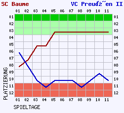 Fieberkurven