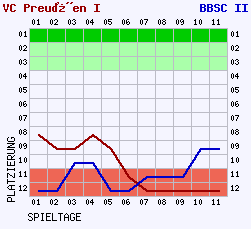 Fieberkurven