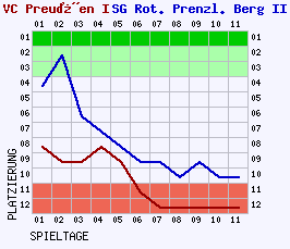 Fieberkurven