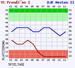 Fieberkurven