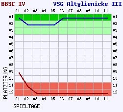 Fieberkurven