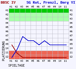 Fieberkurven