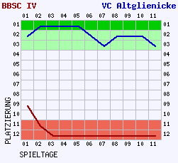 Fieberkurven