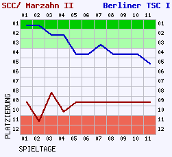 Fieberkurven