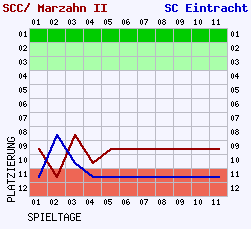 Fieberkurven