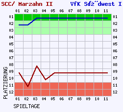 Fieberkurven