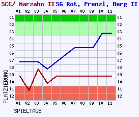 Fieberkurven