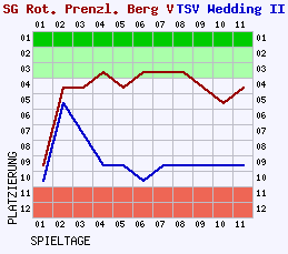 Fieberkurven