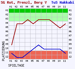 Fieberkurven