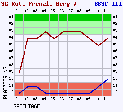 Fieberkurven