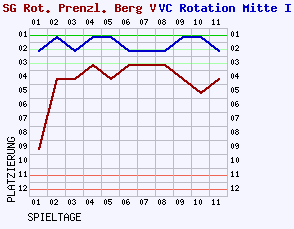 Fieberkurven