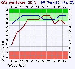 Fieberkurven