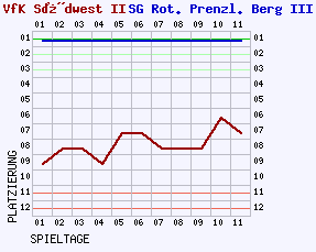 Fieberkurven