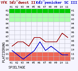 Fieberkurven