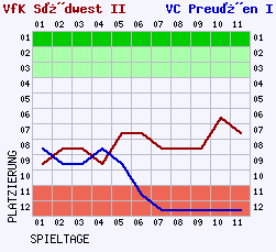 Fieberkurven