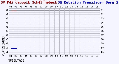 Fieberkurven