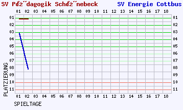 Fieberkurven