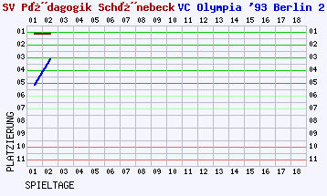 Fieberkurven