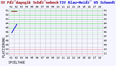 Fieberkurven