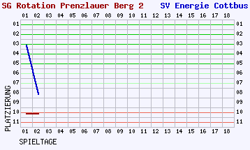 Fieberkurven