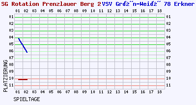 Fieberkurven