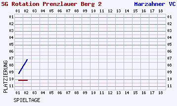 Fieberkurven