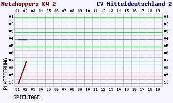 Fieberkurven