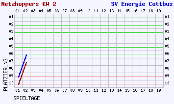 Fieberkurven