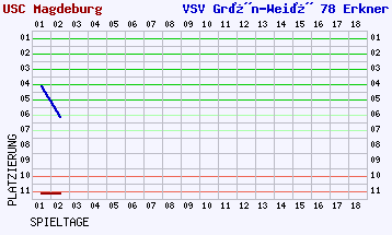 Fieberkurven