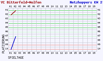 Fieberkurven