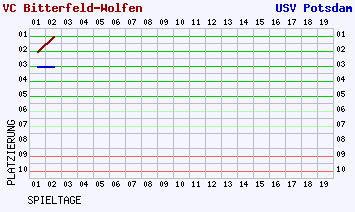 Fieberkurven