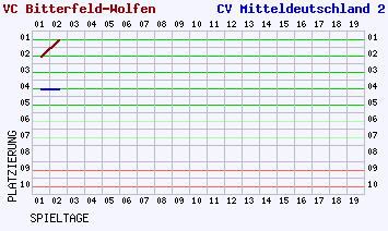 Fieberkurven