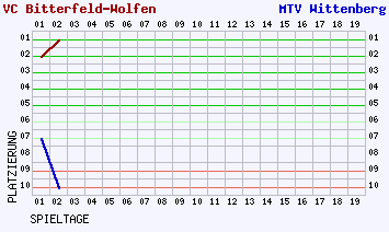 Fieberkurven