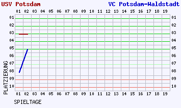 Fieberkurven