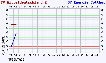 Fieberkurven