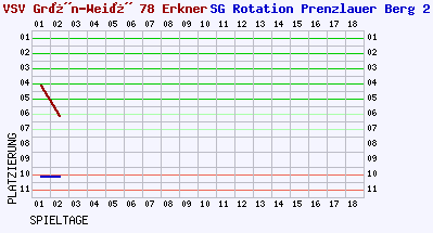 Fieberkurven