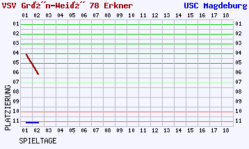 Fieberkurven