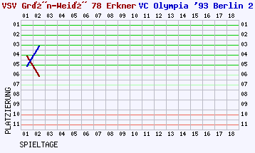 Fieberkurven