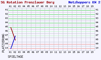 Fieberkurven