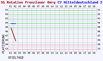 Fieberkurven