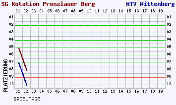 Fieberkurven