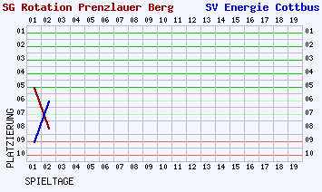 Fieberkurven